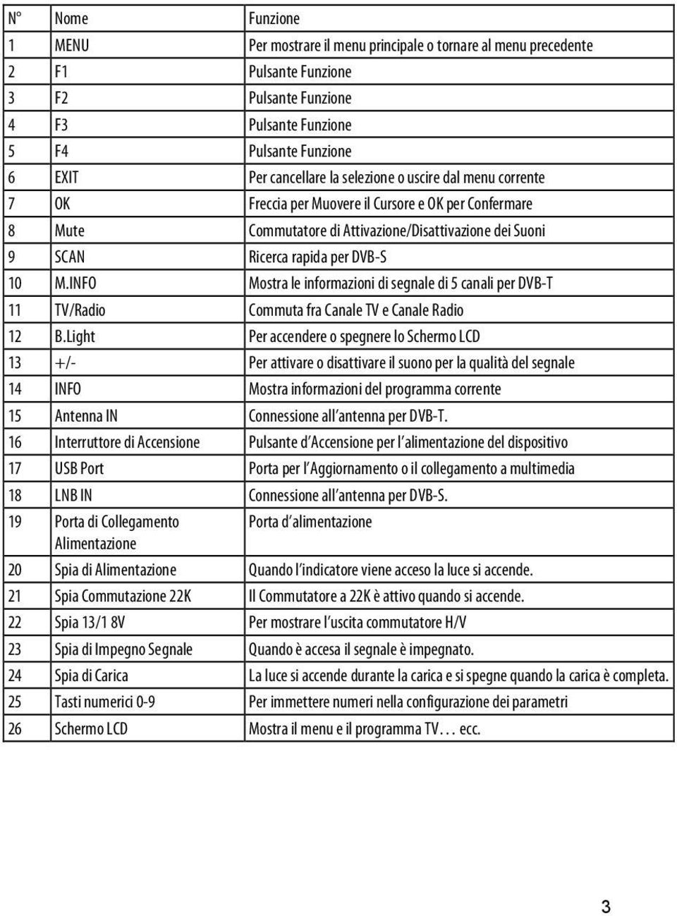 INFO Mostra le informazioni di segnale di 5 canali per DVB-T 11 TV/Radio Commuta fra Canale TV e Canale Radio 12 B.