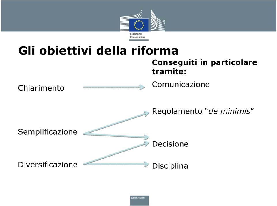 Comunicazione Regolamento de minimis