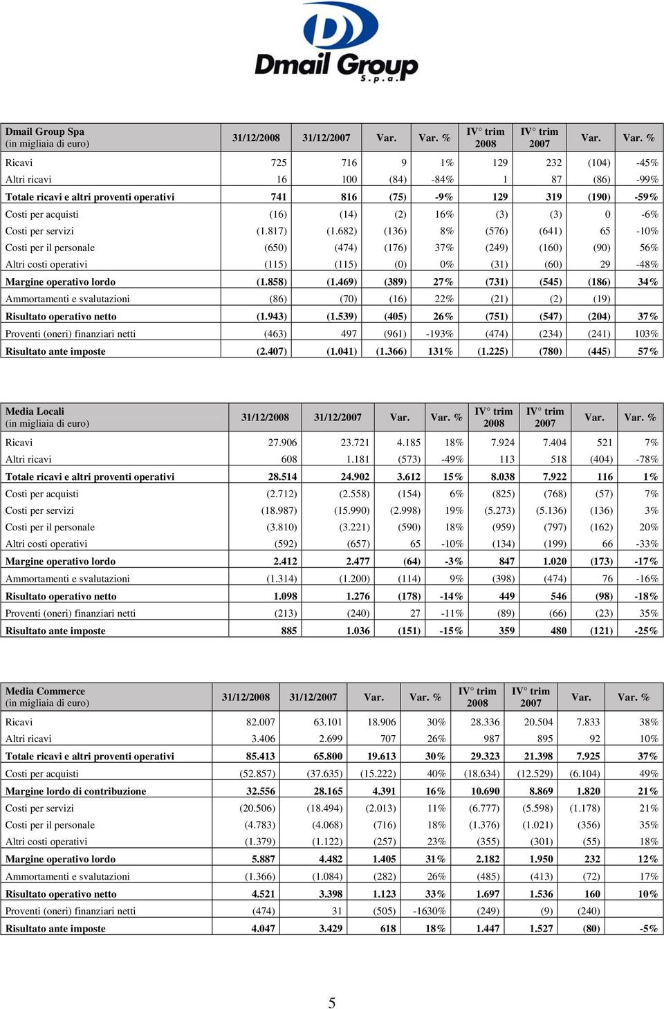 682) (136) 8% (576) (641) 65-10% Costi per il personale (650) (474) (176) 37% (249) (160) (90) 56% Altri costi operativi (115) (115) (0) 0% (31) (60) 29-48% Margine operativo lordo (1.858) (1.