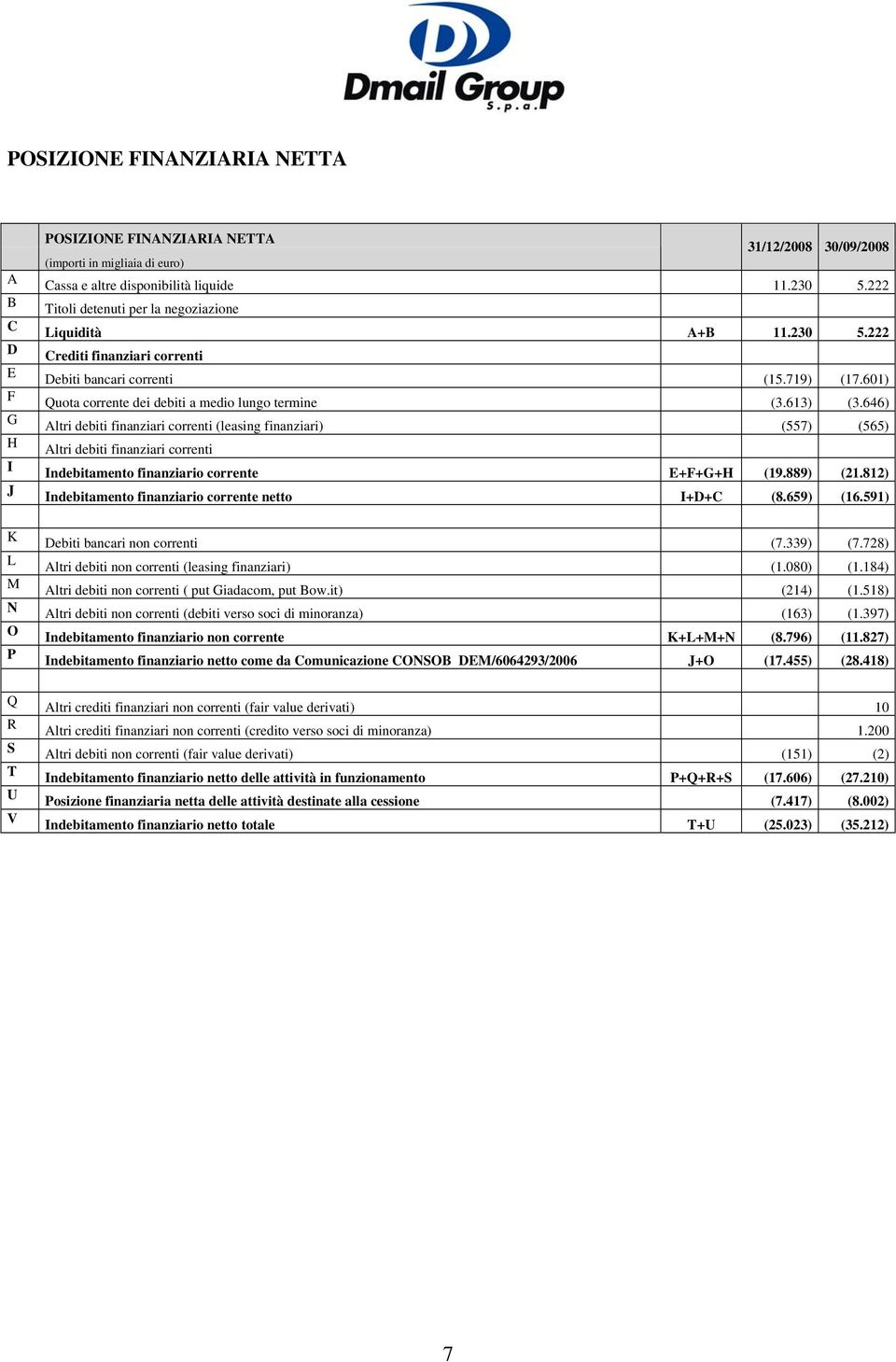 646) Altri debiti finanziari correnti (leasing finanziari) (557) (565) Altri debiti finanziari correnti Indebitamento finanziario corrente E+F+G+H (19.889) (21.