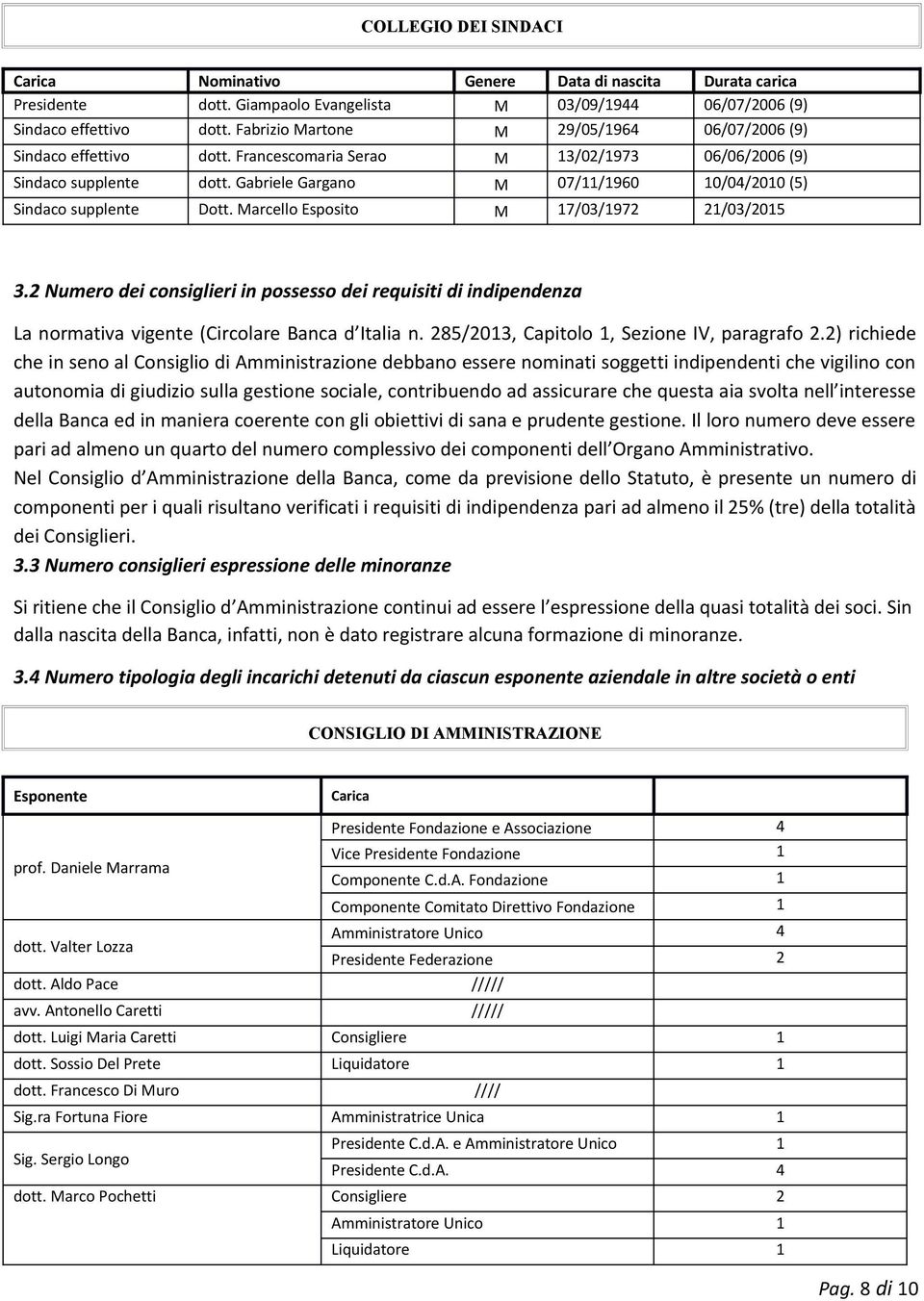 Gabriele Gargano M 07/11/1960 10/04/2010 (5) Sindaco supplente Dott. Marcello Esposito M 17/03/1972 21/03/2015 3.