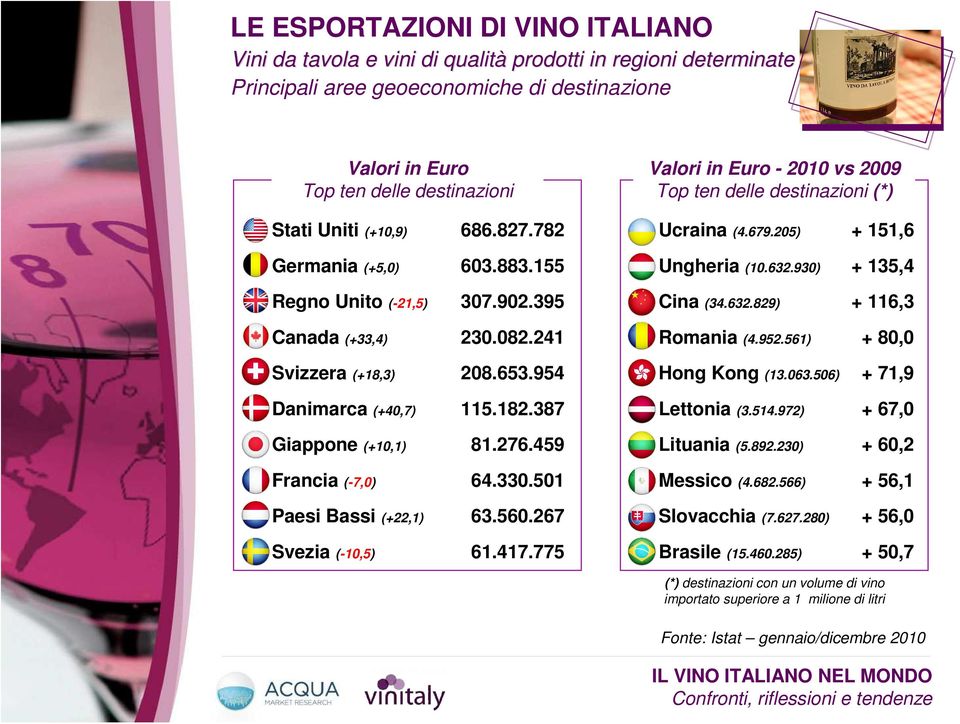 459 Francia (-7,0) 64.330.501 Paesi Bassi (+22,1) 63.560.267 Svezia (-10,5) 61.417.775 Valori in Euro - 2010 vs 2009 Top ten delle destinazioni (*) Ucraina (4.679.205) + 151,6 Ungheria (10.632.