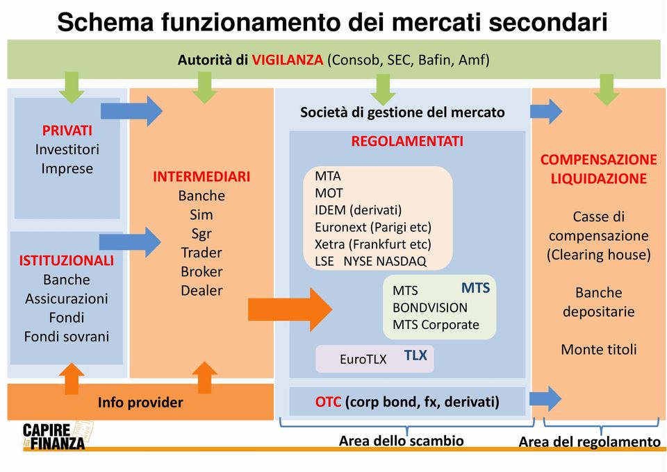 (derivati) Euronext (Parigi etc) Xetra (Frankfurt etc) LSE NYSE NASDAQ EuroTLX MTS MTS BONDVISION MTS Corporate TLX COMPENSAZIONE LIQUIDAZIONE