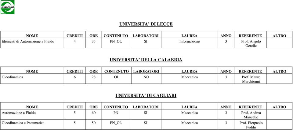 Mauro Marchionni UNIVERSITA DI CAGLIARI Automazione a Fluido 5 60 PN SI Meccanica 3