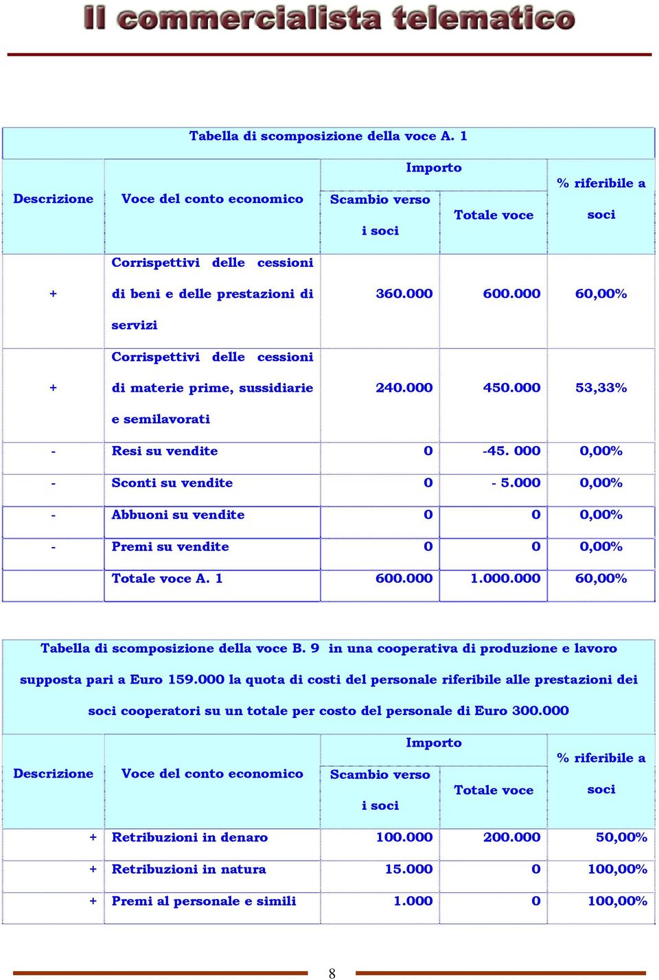 cessioni di materie prime, sussidiarie e semilavorati 360.000 600.000 60,00% 240.000 450.000 53,33% - Resi su vendite 0-45. 000 0,00% - Sconti su vendite 0-5.