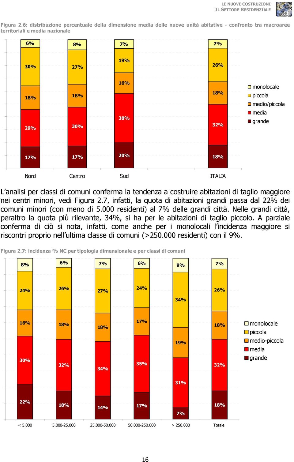 medio/piccola 29% 30% 38% 32% media grande 17% 17% 20% 18% Nord Centro Sud ITALIA L analisi per classi di comuni conferma la tendenza a costruire abitazioni di taglio maggiore nei centri minori, vedi