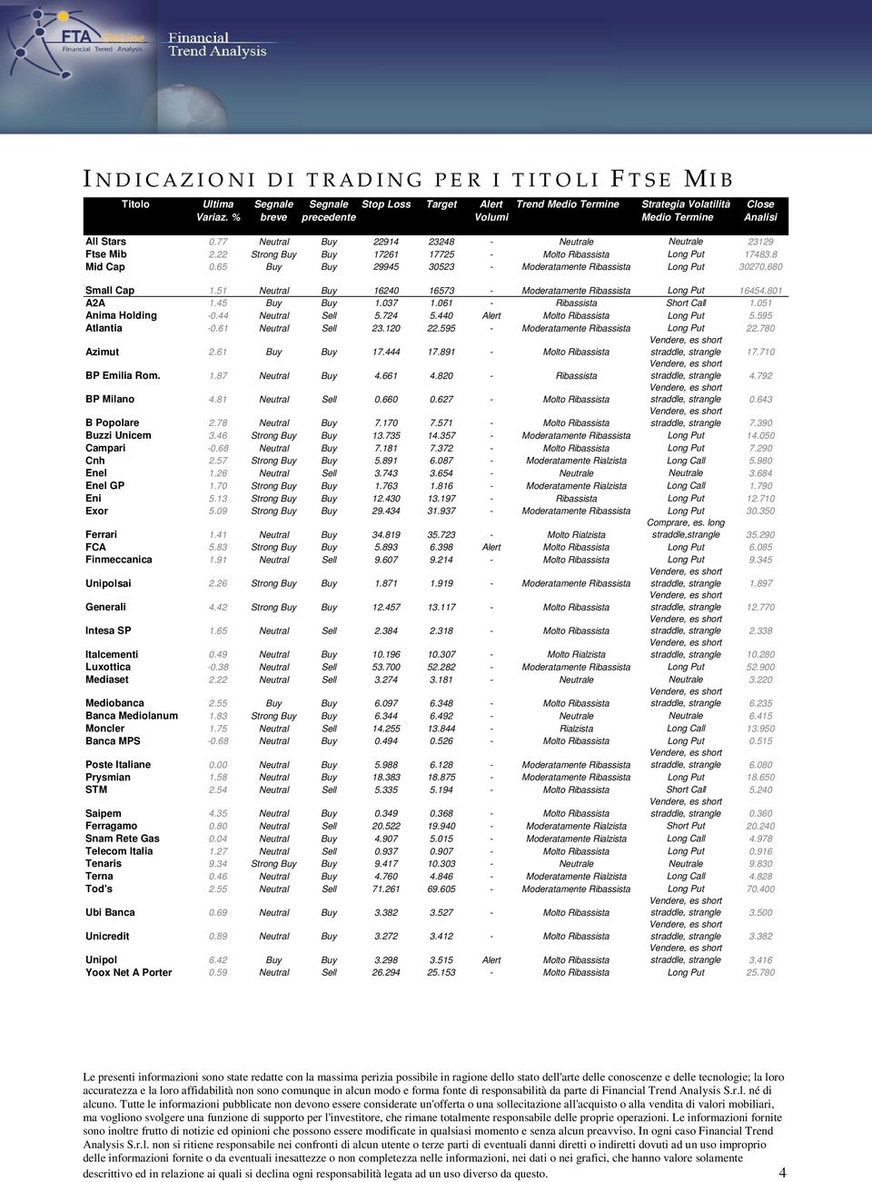 77 Neutral Buy 22914 23248 - Neutrale Neutrale 23129 Ftse Mib 2.22 Strong Buy Buy 17261 17725 - Molto Ribassista Long Put 17483.8 Mid Cap 0.