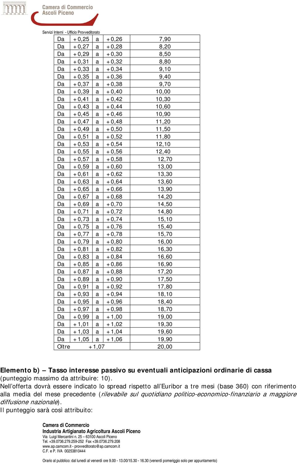 +0,60 13,00 Da +0,61 a +0,62 13,30 Da +0,63 a +0,64 13,60 Da +0,65 a +0,66 13,90 Da +0,67 a +0,68 14,20 Da +0,69 a +0,70 14,50 Da +0,71 a +0,72 14,80 Da +0,73 a +0,74 15,10 Da +0,75 a +0,76 15,40 Da