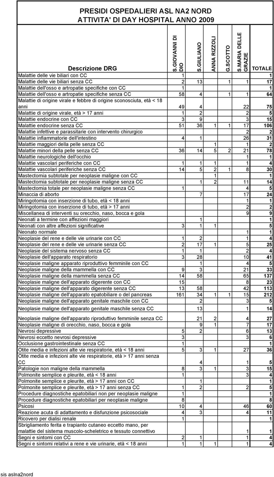 CC 51 36 1 1 17 106 Malattie infettive e parassitarie con intervento chirurgico 2 2 Malattie infiammatorie dell'intestino 4 1 26 31 Malattie maggiori della pelle senza CC 1 1 2 Malattie minori della