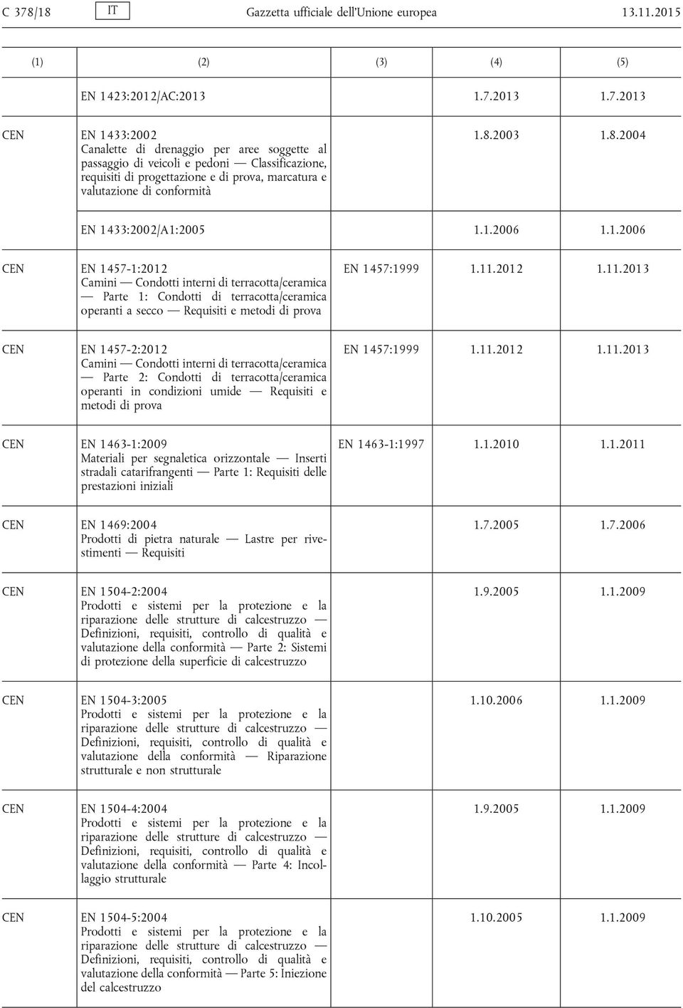 11.2012 1.11.2013 EN 1457-2:2012 Camini Condotti interni di terracotta/ceramica Parte 2: Condotti di terracotta/ceramica operanti in condizioni umide Requisiti e metodi di prova EN 1457:1999 1.11.2012 1.11.2013 EN 1463-1:2009 Materiali per segnaletica orizzontale Inserti stradali catarifrangenti Parte 1: Requisiti delle prestazioni iniziali EN 1463-1:1997 1.
