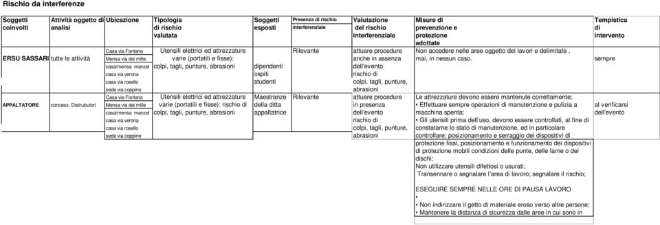 lavori e delimitate, ERSU SASSARI tutte le attività Mensa via dei mille varie (portatili e fisse): anche in assenza mai, in nessun caso.