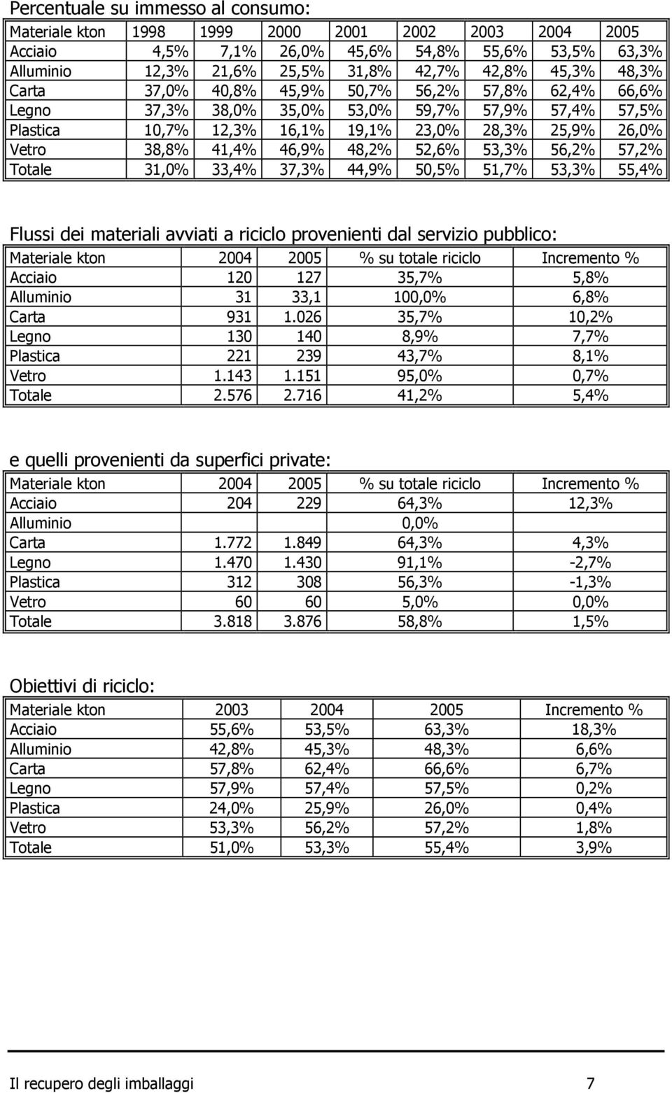 48,2% 52,6% 53,3% 56,2% 57,2% Totale 31,0% 33,4% 37,3% 44,9% 50,5% 51,7% 53,3% 55,4% Flussi dei materiali avviati a riciclo provenienti dal servizio pubblico: Materiale kton 2004 2005 % su totale