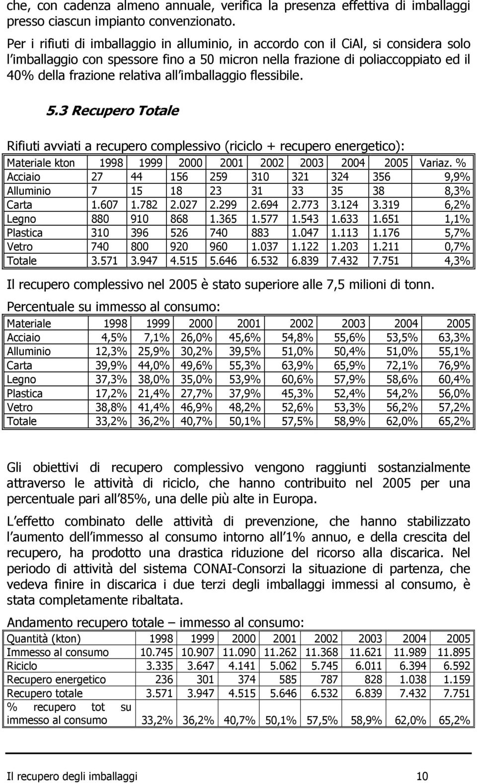 imballaggio flessibile. 5.3 Recupero Totale Rifiuti avviati a recupero complessivo (riciclo + recupero energetico): Materiale kton 1998 1999 2000 2001 2002 2003 2004 2005 Variaz.