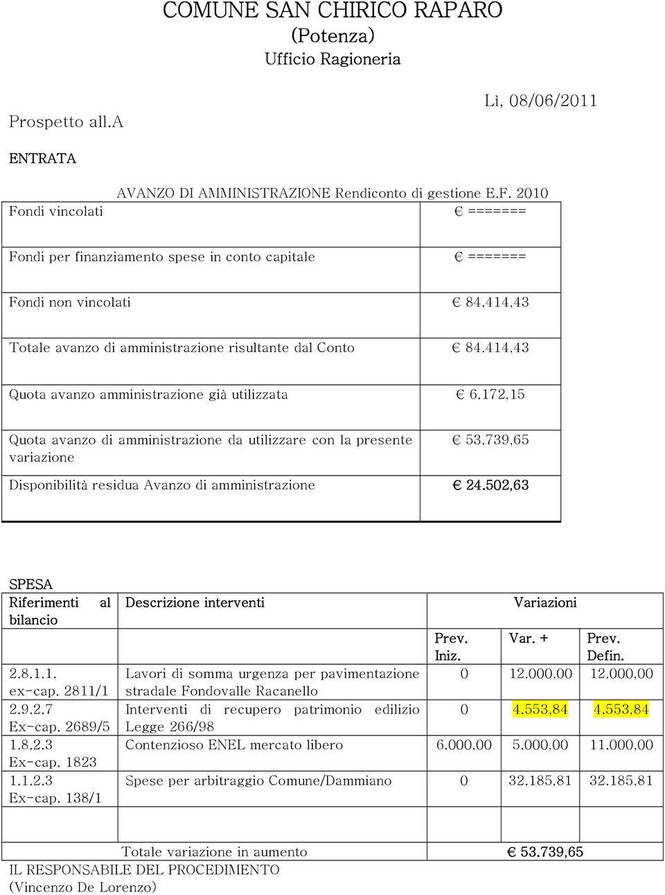 414,43 Quota avanzo amministrazione già utilizzata 6.172,15 Quota avanzo di amministrazione da utilizzare con la presente variazione 53.739,65 Disponibilità residua Avanzo di amministrazione 24.