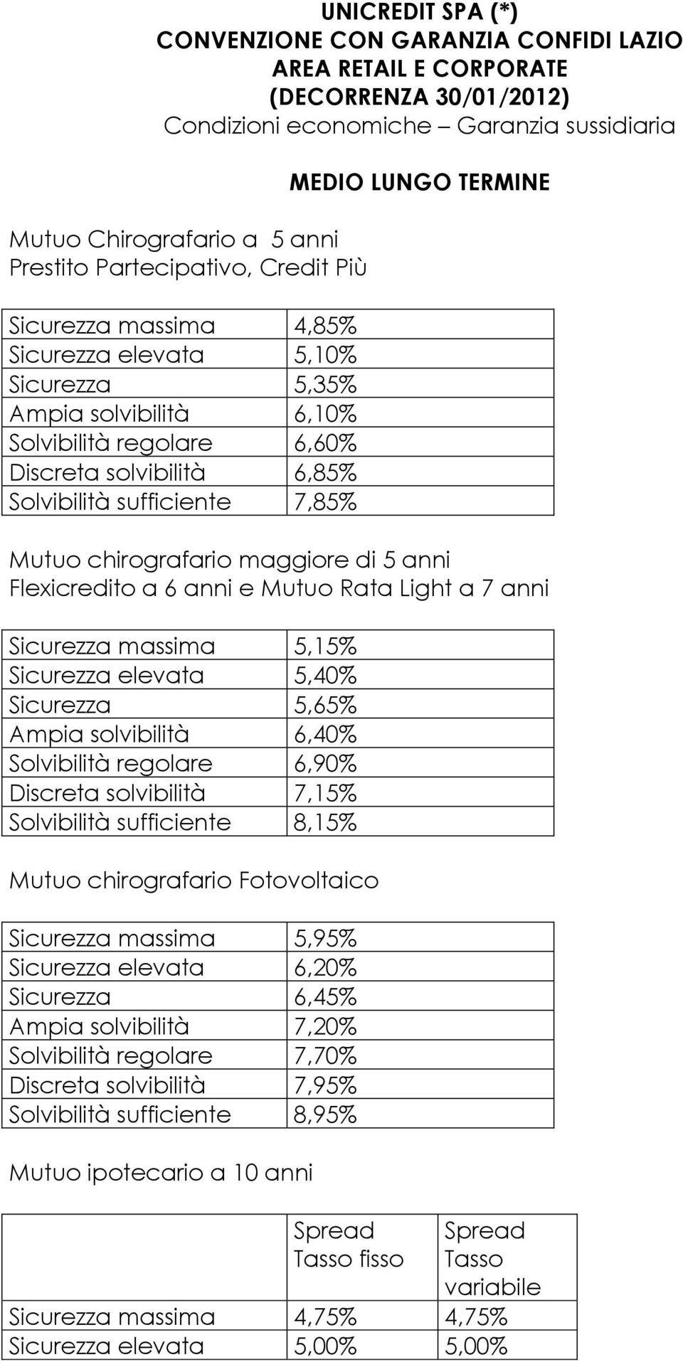 MEDIO LUNGO TERMINE Mutuo chirografario maggiore di 5 anni Flexicredito a 6 anni e Mutuo Rata Light a 7 anni Sicurezza massima 5,15% Sicurezza elevata 5,40% Sicurezza 5,65% Ampia solvibilità 6,40%