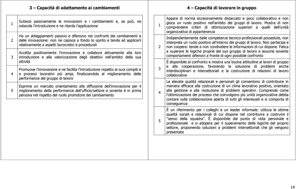 positivamente l innovazione e collabora attivamente alla loro introduzione e alla valorizzazione degli obiettivi nell ambito della sua attività Promuove l innovazione e ne facilita l introduzione