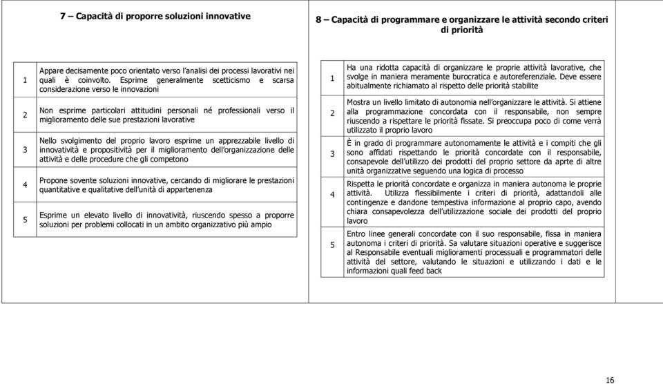 Esprime generalmente scetticismo e scarsa considerazione verso le innovazioni Ha una ridotta capacità di organizzare le proprie attività lavorative, che svolge in maniera meramente burocratica e