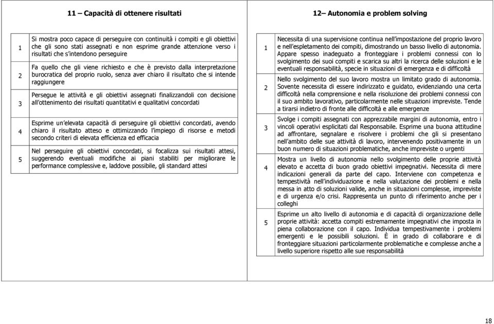 raggiungere Persegue le attività e gli obiettivi assegnati finalizzandoli con decisione all ottenimento dei risultati quantitativi e qualitativi concordati Necessita di una supervisione continua nell