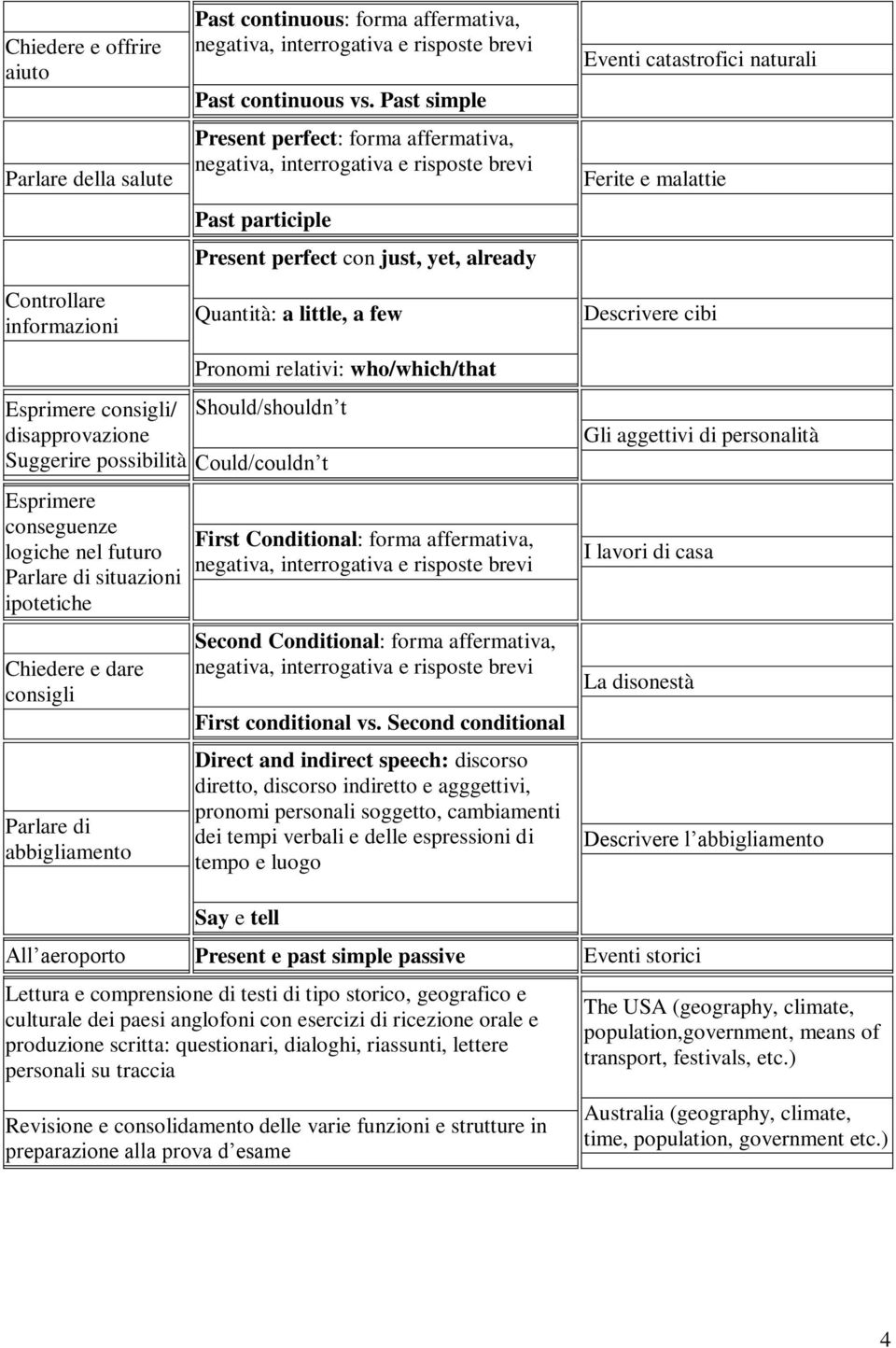 Esprimere consigli/ disapprovazione Suggerire possibilità Esprimere conseguenze logiche nel futuro Parlare di situazioni ipotetiche Chiedere e dare consigli Parlare di abbigliamento Pronomi relativi: