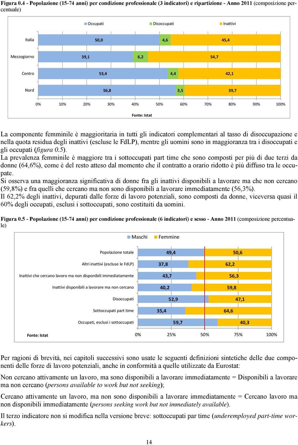 54,7 Centro 53,4 4,4 42,1 Nord 56,8 3,5 39,7 0% 10% 20% 30% 40% 50% 60% 70% 80% 90% 100% La componente femminile è maggioritaria in tutti gli indicatori complementari al tasso di disoccupazione e