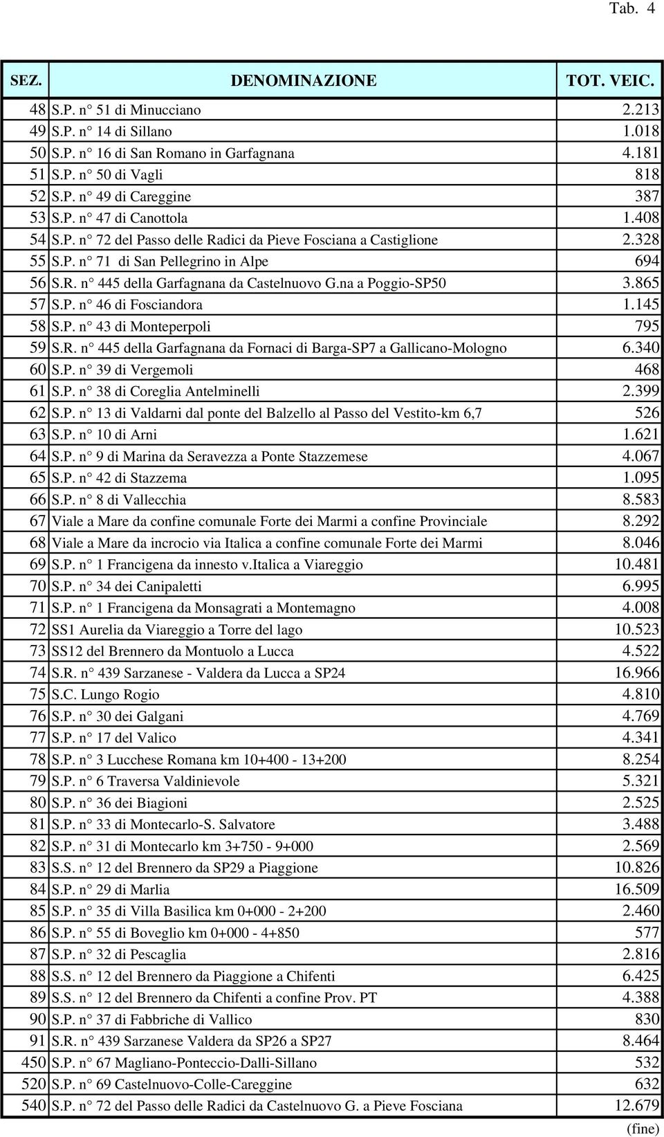 S.P. n di Vergemoli S.P. n di Coreglia ntelminelli. S.P. n di Valdarni dal ponte del Balzello al Passo del Vestito-km, S.P. n di rni. S.P. n di Marina da Seravezza a Ponte Stazzemese. S.P. n di Stazzema.