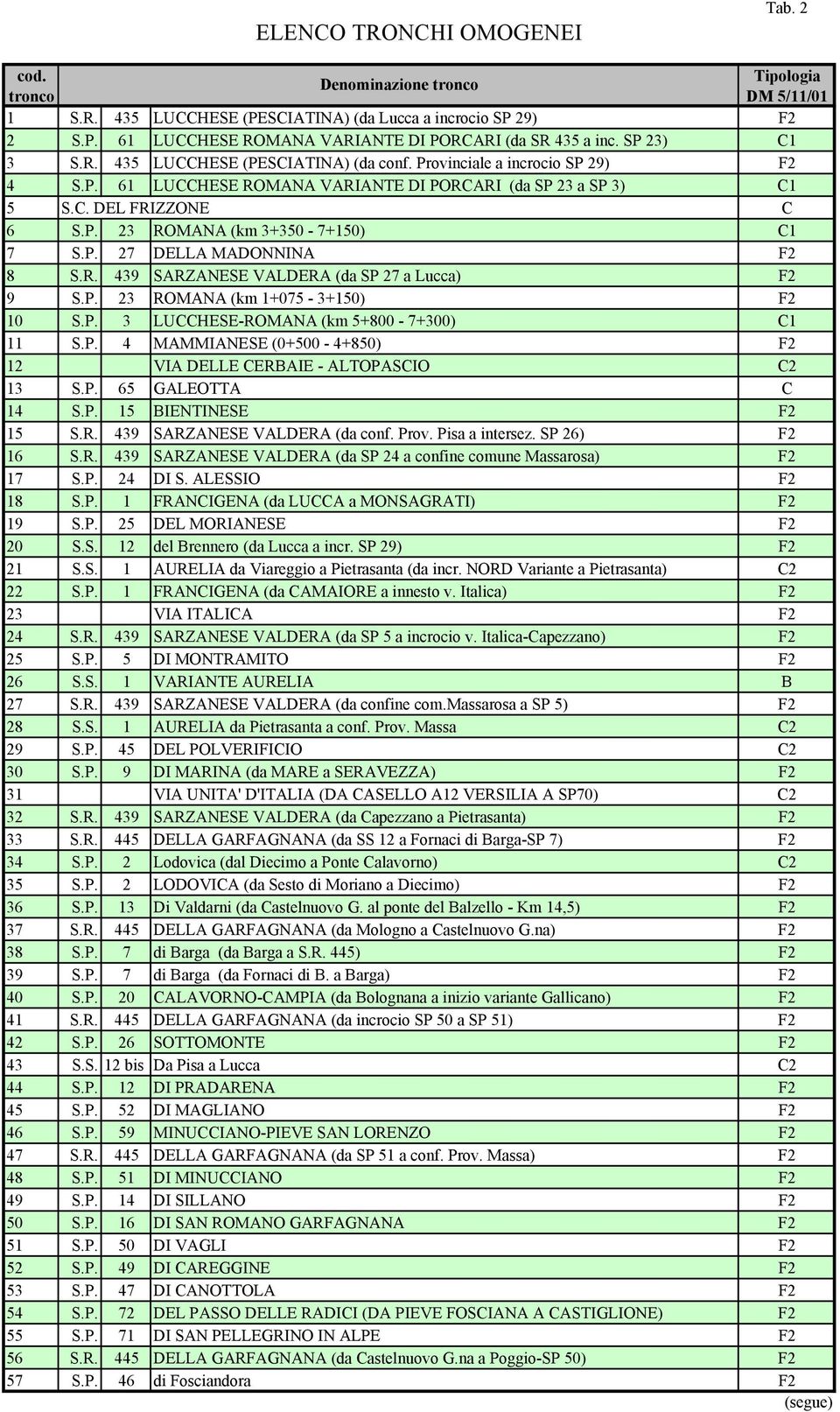 P. LUCCHESE-ROMN (km + - +) C S.P. MMMINESE (+ - +) F VI DELLE CERBIE - LTOPSCIO C S.P. GLEOTT C S.P. BIENTINESE F S.R. SRZNESE VLDER (da conf. Prov. Pisa a intersez. SP ) F S.R. SRZNESE VLDER (da SP a confine comune Massarosa) F S.