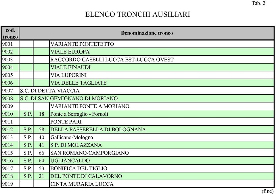 VI DELLE TGLITE S.C. DI DETT VICCI S.C. DI SN GEMIGNNO DI MORINO VRINTE PONTE MORINO S.P. Ponte a Serraglio - Fornoli PONTE PRI S.