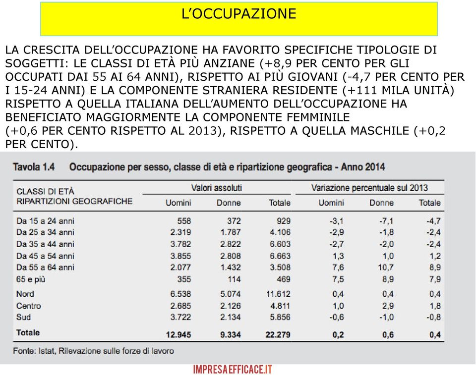 COMPONENTE STRANIERA RESIDENTE (+111 MILA UNITÀ) RISPETTO A QUELLA ITALIANA DELL AUMENTO DELL OCCUPAZIONE HA