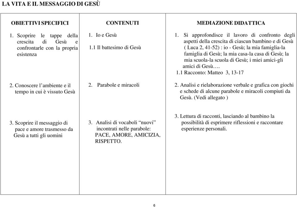 Si approfondisce il lavoro di confronto degli aspetti della crescita di ciascun bambino e di Gesù ( Luca 2, 41-52) : io - Gesù; la mia famiglia-la famiglia di Gesù; la mia casa-la casa di Gesù; la