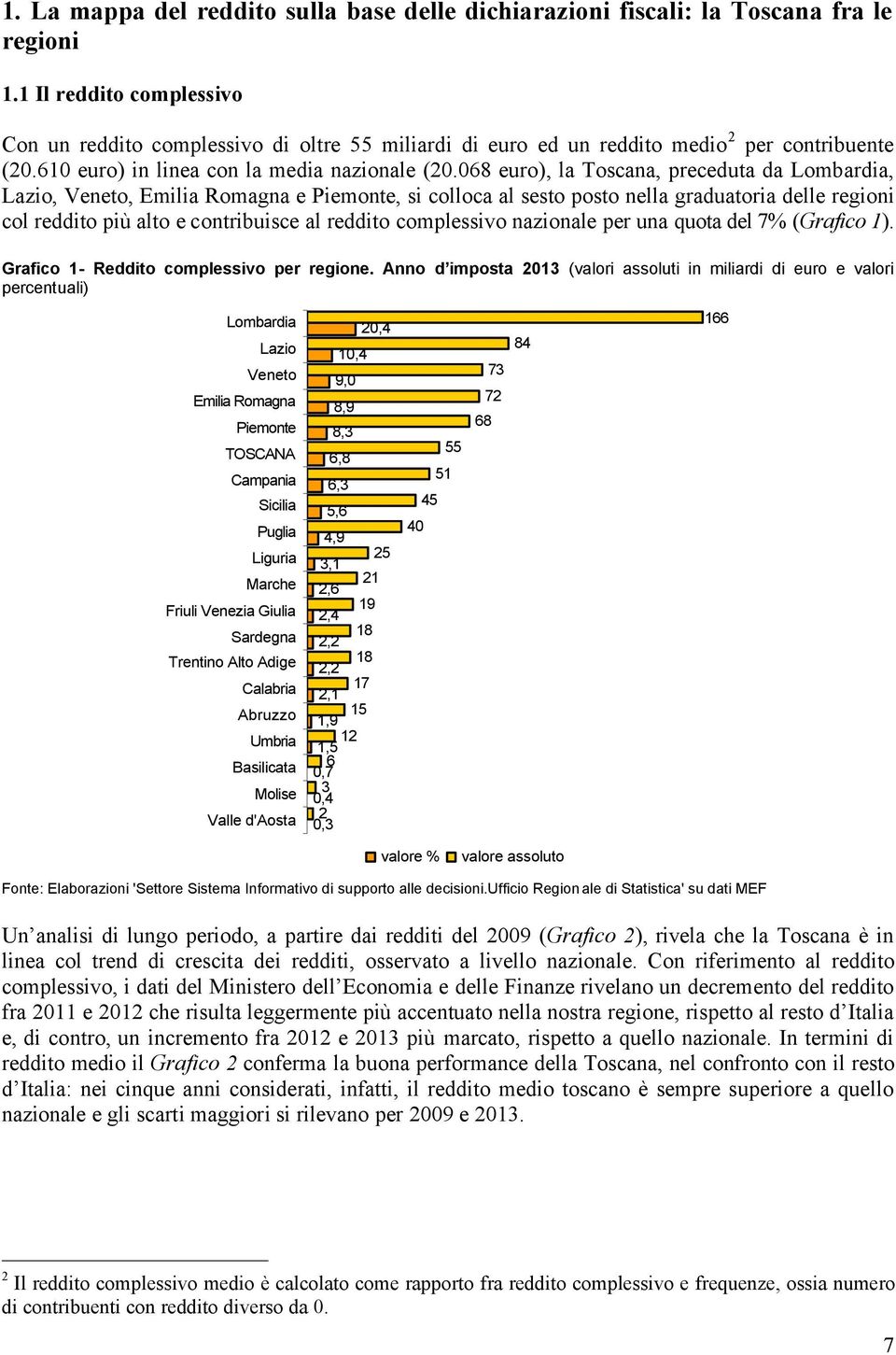 068 euro), la Toscana, preceduta da Lombardia, Lazio, Veneto, Emilia Romagna e Piemonte, si colloca al sesto posto nella graduatoria delle regioni col reddito più alto e contribuisce al reddito