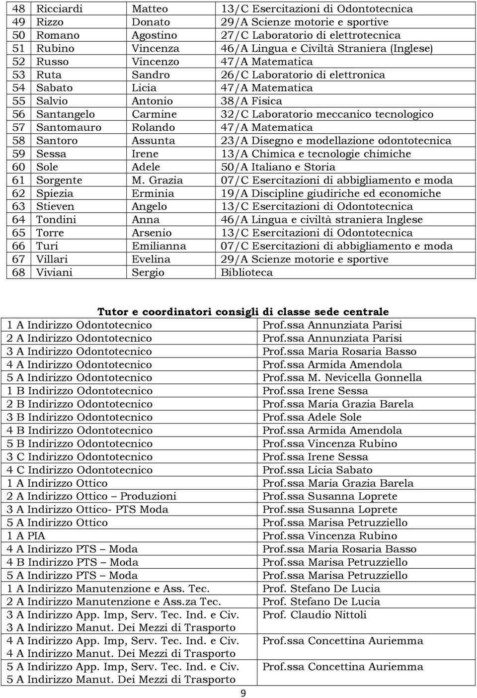 Laboratorio meccanico tecnologico 57 Santomauro Rolando 47/A Matematica 58 Santoro Assunta 23/A Disegno e modellazione odontotecnica 59 Sessa Irene 13/A Chimica e tecnologie chimiche 60 Sole Adele