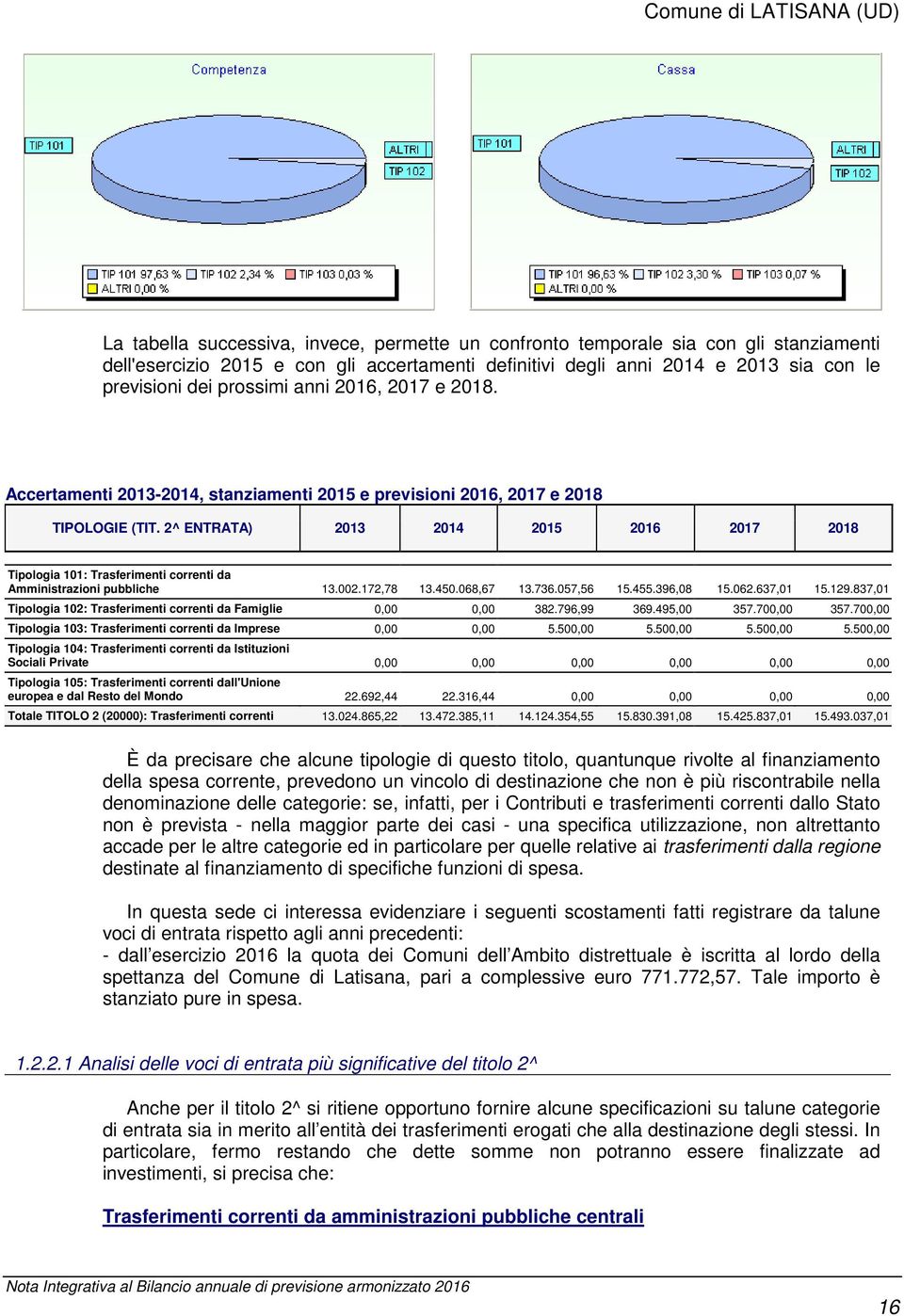 2^ ENTRATA) 2013 2014 2015 2016 2017 2018 Tipologia 101: Trasferimenti correnti da Amministrazioni pubbliche 13.002.172,78 13.450.068,67 13.736.057,56 15.455.396,08 15.062.637,01 15.129.