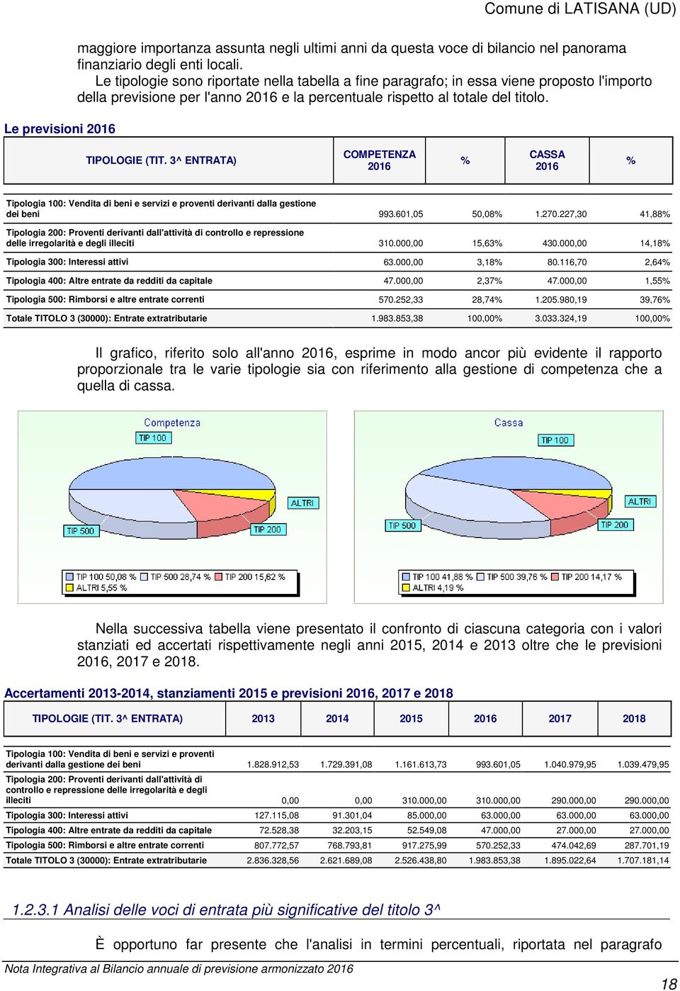 3^ ENTRATA) COMPETENZA 2016 % CASSA 2016 % Tipologia 100: Vendita di beni e servizi e proventi derivanti dalla gestione dei beni 993.601,05 50,08% 1.270.