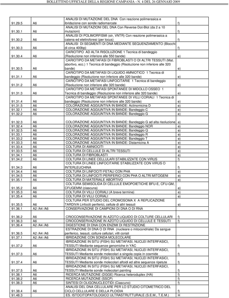 30.4 A6 CARIOTIPO AD ALTA RISOLUZIONE 1 Tecnica di bandeggio (Risoluzione non inferiore alle 550 bande) e) 91.30.5 A6 CARIOTIPO DA METAFASI DI FIBROBLASTI O DI ALTRI TESSUTI (Mat. abortivo, ecc.