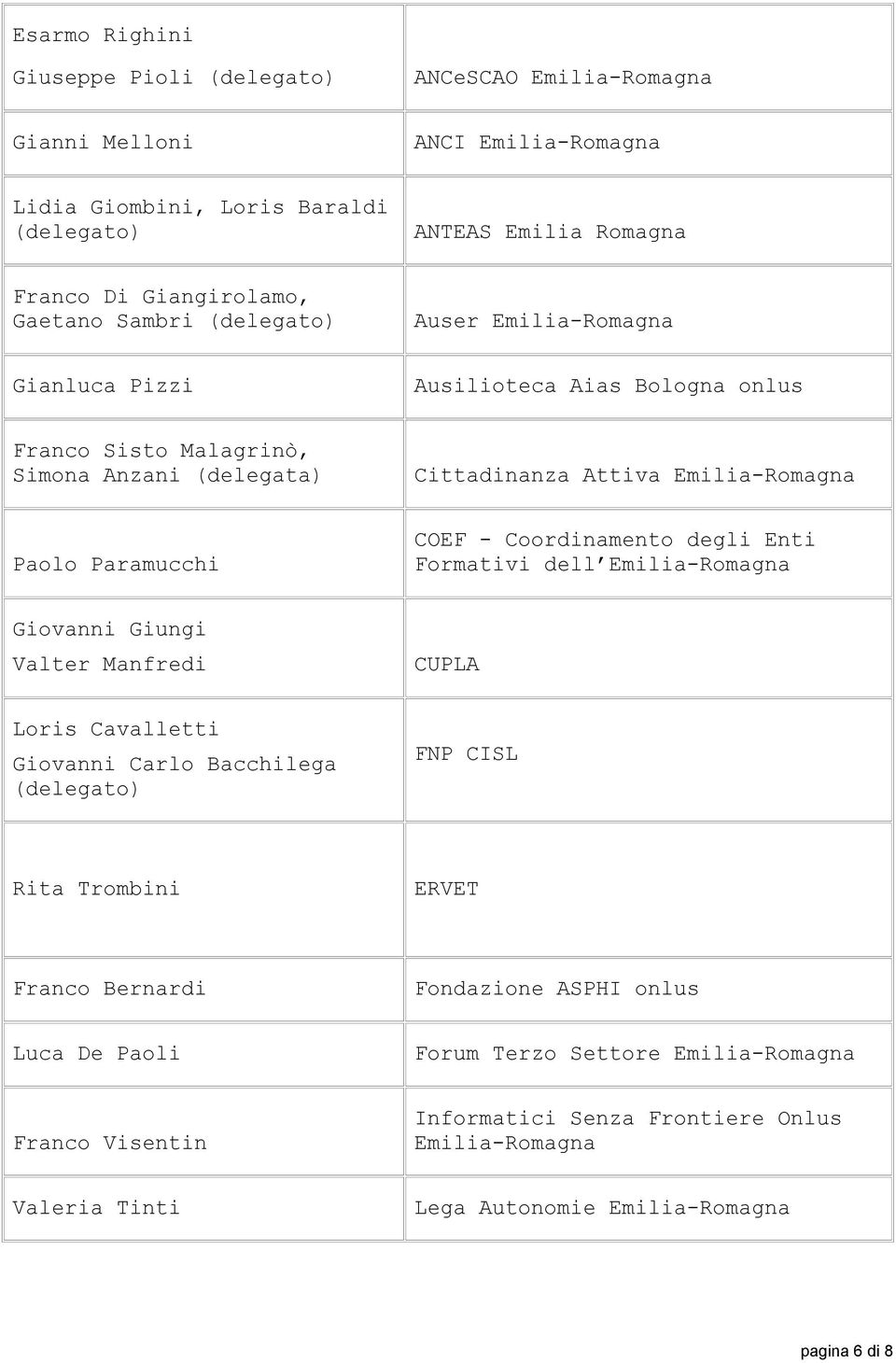 COEF - Coordinamento degli Enti Formativi dell Emilia-Romagna Giovanni Giungi Valter Manfredi CUPLA Loris Cavalletti Giovanni Carlo Bacchilega (delegato) FNP CISL Rita Trombini ERVET Franco