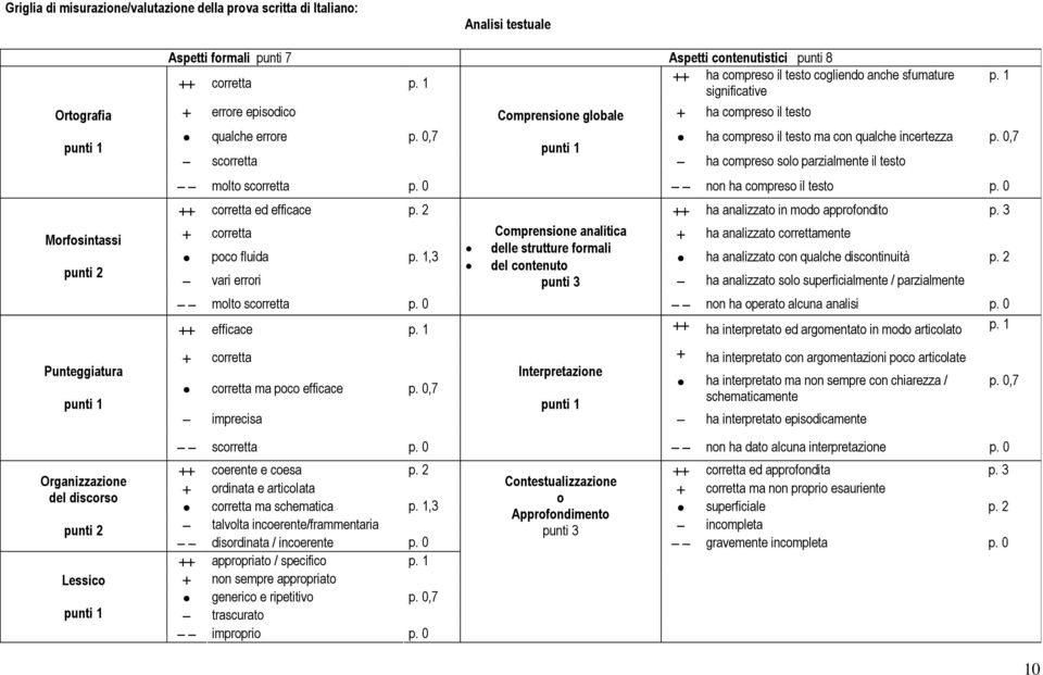 1 ha compreso il testo cogliendo anche sfumature significative errore episodico Comprensione globale ha compreso il testo qualche errore p. 0,7 ha compreso il testo ma con qualche incertezza p.