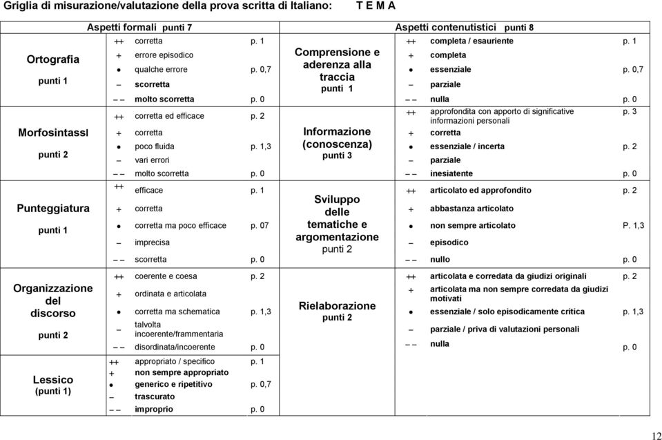 0 corretta ed efficace p. 2 approfondita con apporto di significative informazioni personali corretta corretta poco fluida p. 1,3 essenziale / incerta p.