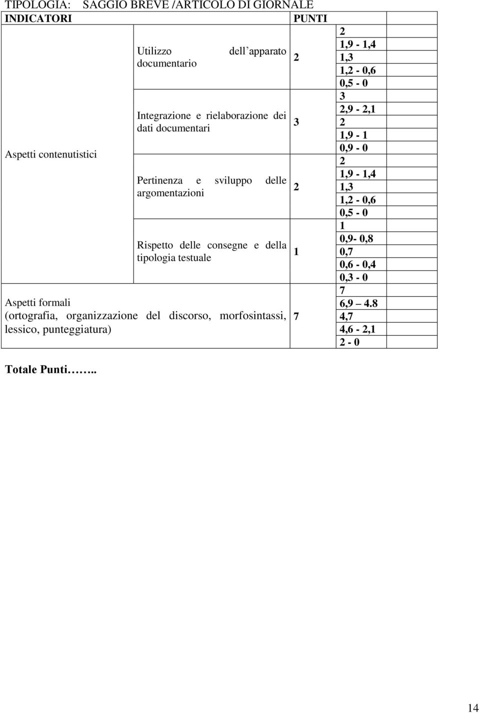 tipologia testuale Aspetti formali (ortografia, organizzazione del discorso, morfosintassi, lessico, punteggiatura) 2 3 2 1 7 2