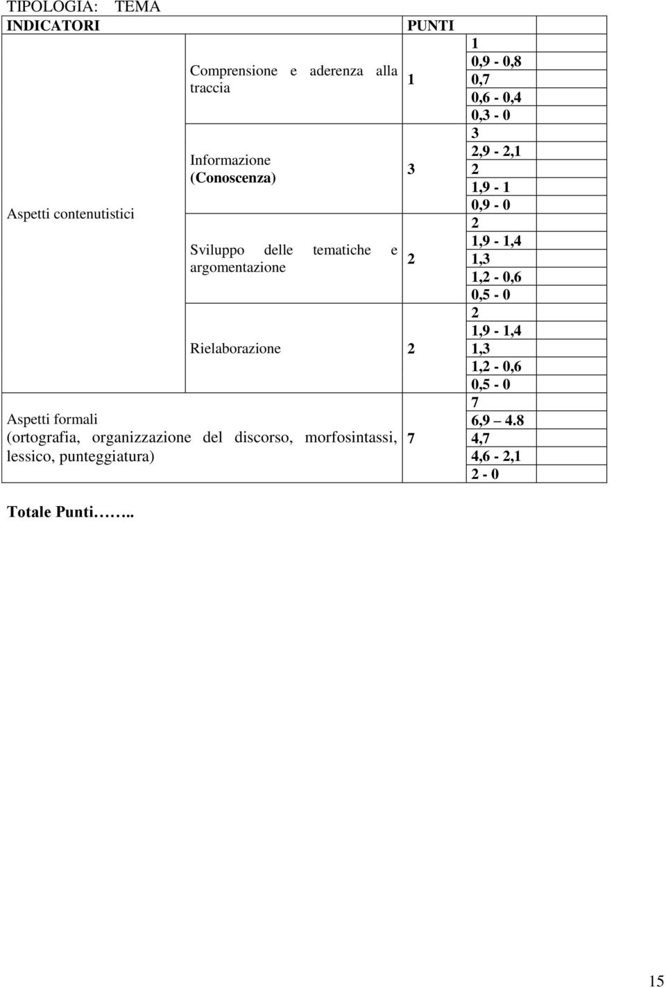 organizzazione del discorso, morfosintassi, lessico, punteggiatura) PUNTI 1 3 2 7 1 0,9-0,8 0,7 0,6-0,4