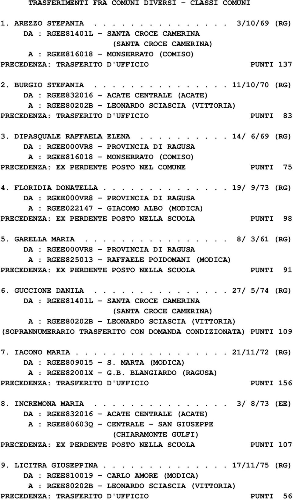 .............. 11/10/70 (RG) DA : RGEE832016 - ACATE CENTRALE (ACATE) PRECEDENZA: TRASFERITO D'UFFICIO PUNTI 83 3. DIPASQUALE RAFFAELA ELENA.