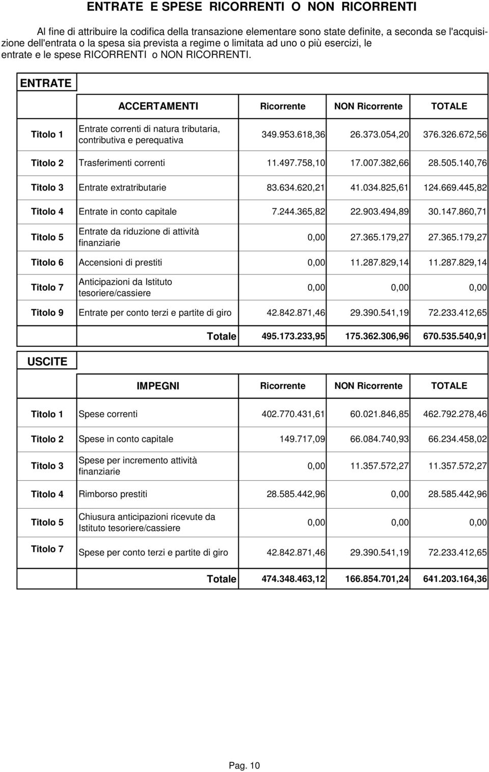 ENTRATE Titolo 1 Titolo 2 ACCERTAMENTI Entrate correnti di natura tributaria, contributiva e perequativa Trasferimenti correnti Ricorrente NON Ricorrente TOTALE 349.953.618,36 26.373.054,20 376.326.