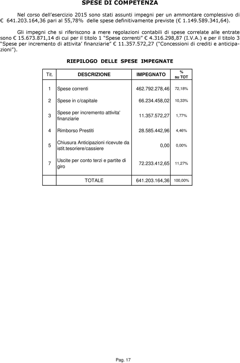 ) e per il titolo 3 Spese per incremento di attivita finanziarie 11.357.572,27 ( Concessioni di crediti e anticipazioni ). RIEPILOGO DELLE SPESE IMPEGNATE Tit.