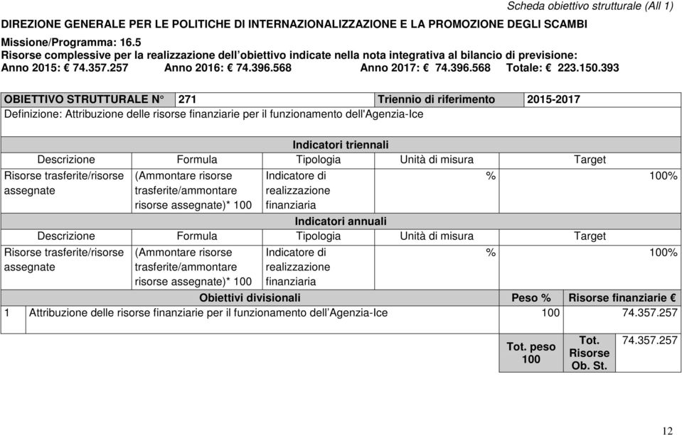 393 OBIETTIVO STRUTTURALE N 27 Triennio di riferimento 205-207 Definizione: Attribuzione delle risorse finanziarie per il funzionamento dell'agenzia-ice Indicatori triennali Descrizione Formula