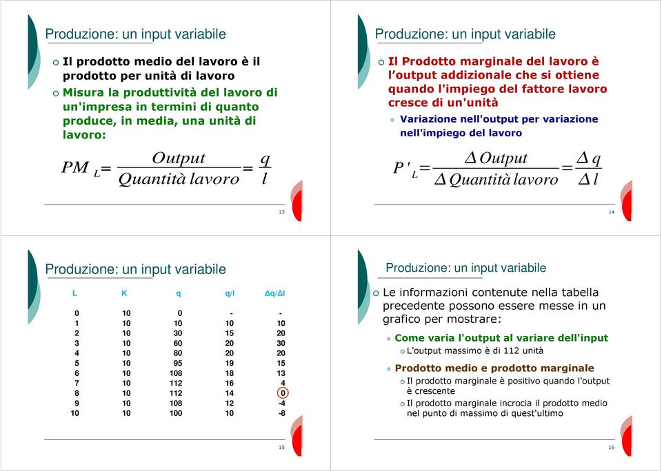 Variazione nell'output per variazione nell'impiego del lavoro P' Output Quantità lavoro q l 13 14 Produzione: un input variabile K q q/l q/ l 0 10 0 - - 1 10 10 10 10 2 10 30 15 20 3 10 60 20 30 4 10