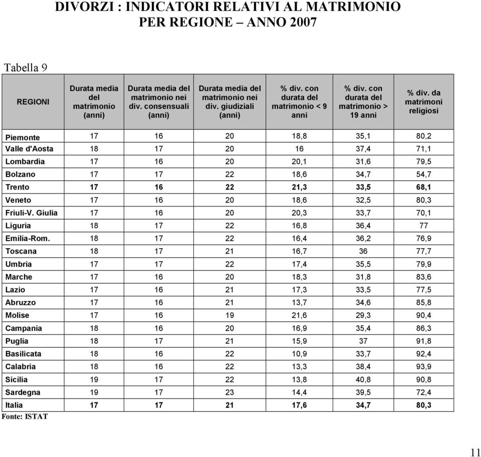 da matrimoni religiosi Piemonte 17 16 20 18,8 35,1 80,2 Valle d'aosta 18 17 20 16 37,4 71,1 Lombardia 17 16 20 20,1 31,6 79,5 Bolzano 17 17 22 18,6 34,7 54,7 Trento 17 16 22 21,3 33,5 68,1 Veneto 17