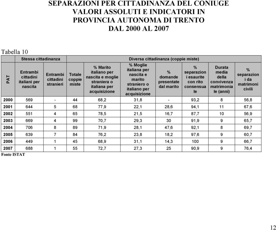 marito straniero o italiano per acquisizione % domande presentate dal marito % separazion i esaurite con rito consensua le Durata media della convivenza matrimonia le (anni) % separazion i da