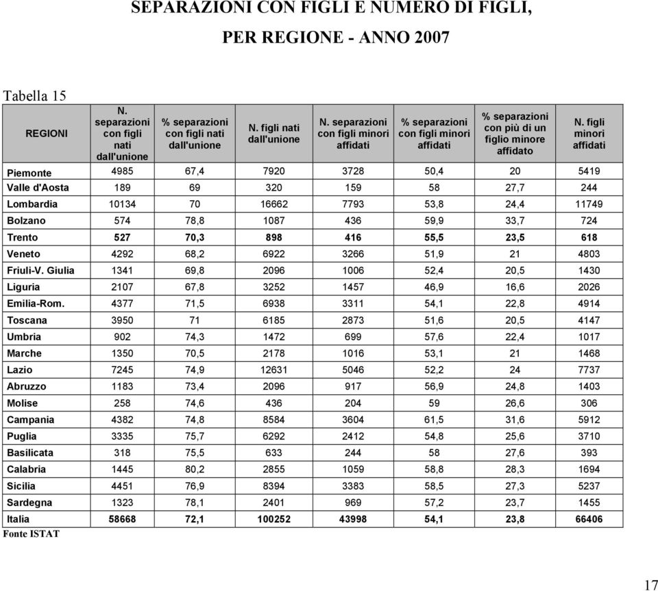 figli minori Piemonte 4985 67,4 7920 3728 50,4 20 5419 Valle d'aosta 189 69 320 159 58 27,7 244 Lombardia 10134 70 16662 7793 53,8 24,4 11749 Bolzano 574 78,8 1087 436 59,9 33,7 724 Trento 527 70,3