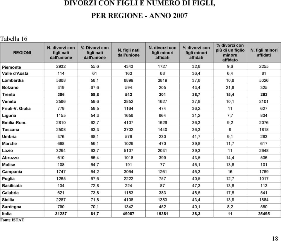 figli minori Piemonte 2932 55,6 4343 1727 32,8 9,6 2255 Valle d'aosta 114 61 163 68 36,4 6,4 81 Lombardia 5868 58,1 8899 3819 37,8 10,8 5026 Bolzano 319 67,6 594 205 43,4 21,8 325 Trento 306 58,8 543