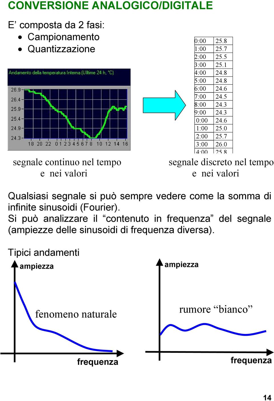 0 14:00 25 8 segnale discreto nel tempo e nei valori Qualsiasi segnale si può sempre vedere come la somma di infinite sinusoidi (Fourier).