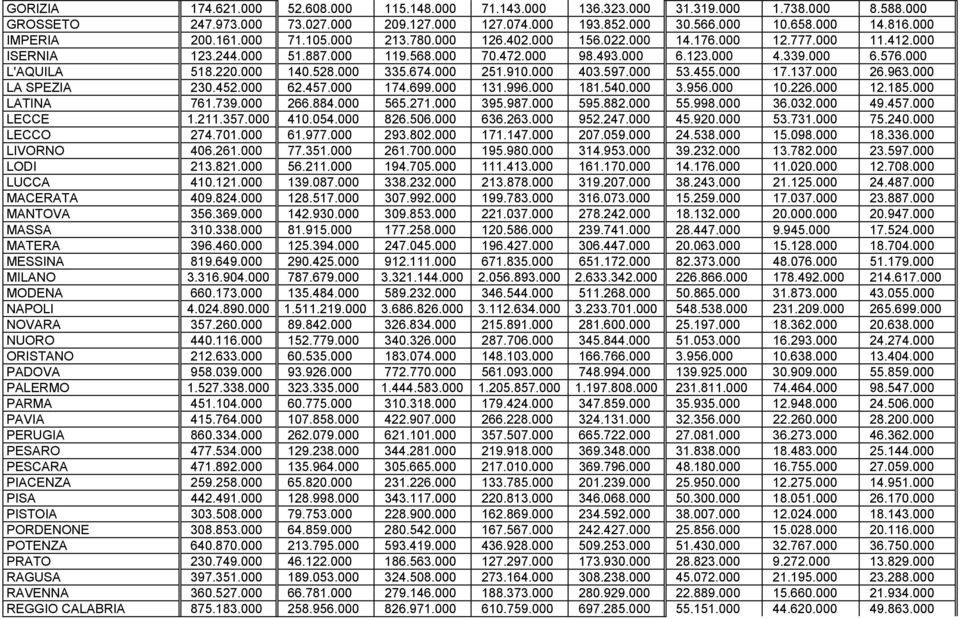 000 L'AQUILA 518.220.000 140.528.000 335.674.000 251.910.000 403.597.000 53.455.000 17.137.000 26.963.000 LA SPEZIA 230.452.000 62.457.000 174.699.000 131.996.000 181.540.000 3.956.000 10.226.000 12.